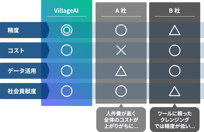 他社のクレンジングサービスとの比較図