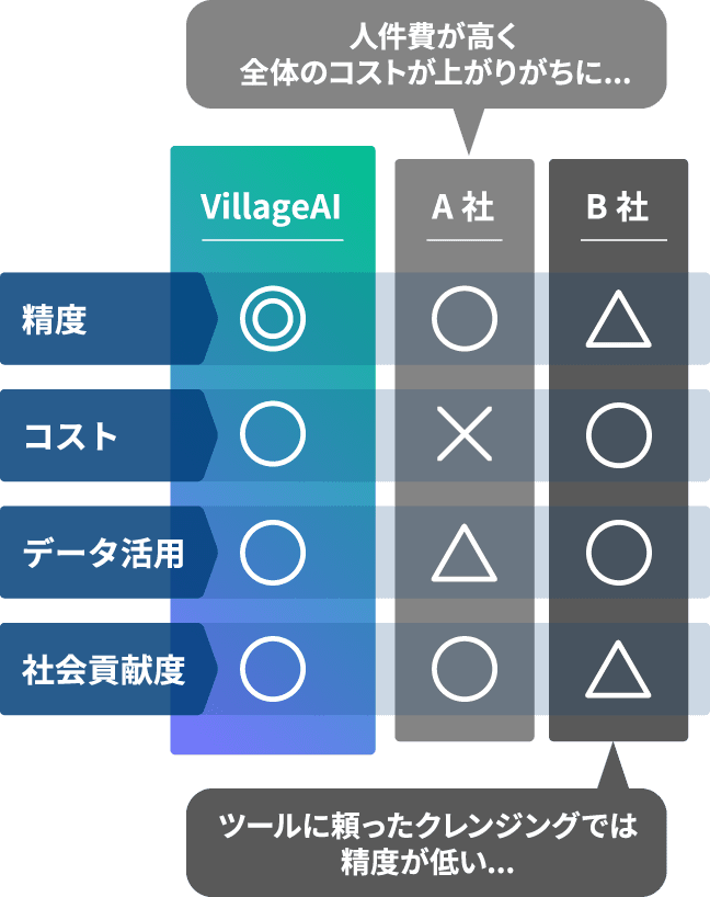 他社のクレンジングサービスとの比較図